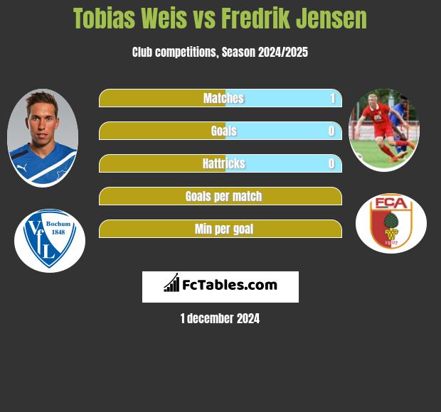 Tobias Weis vs Fredrik Jensen h2h player stats