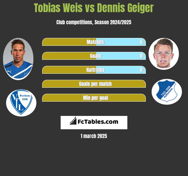 Tobias Weis vs Dennis Geiger h2h player stats