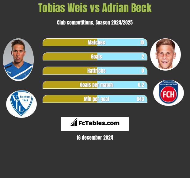 Tobias Weis vs Adrian Beck h2h player stats