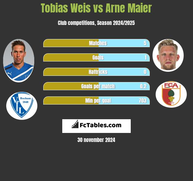 Tobias Weis vs Arne Maier h2h player stats