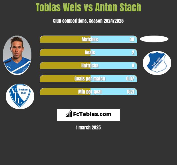 Tobias Weis vs Anton Stach h2h player stats