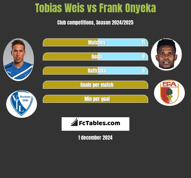 Tobias Weis vs Frank Onyeka h2h player stats