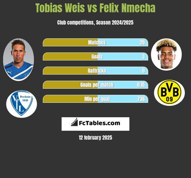 Tobias Weis vs Felix Nmecha h2h player stats