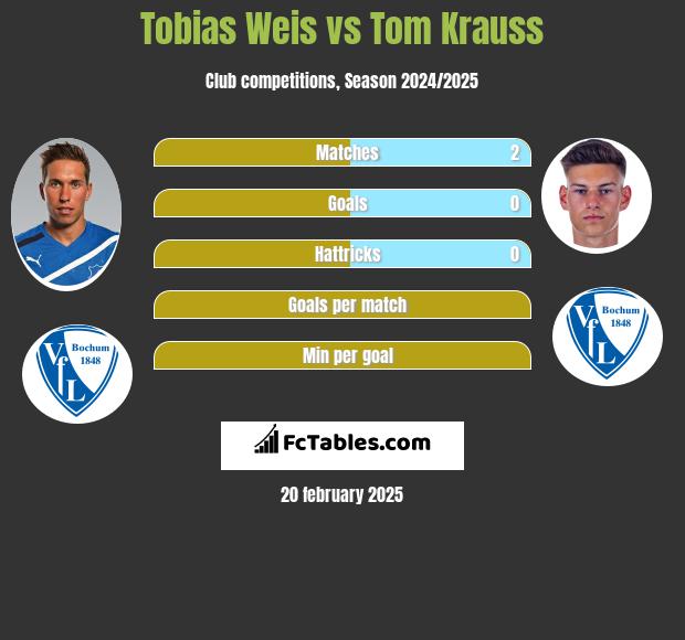 Tobias Weis vs Tom Krauss h2h player stats