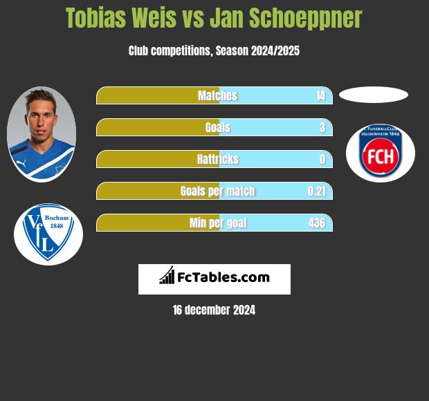 Tobias Weis vs Jan Schoeppner h2h player stats