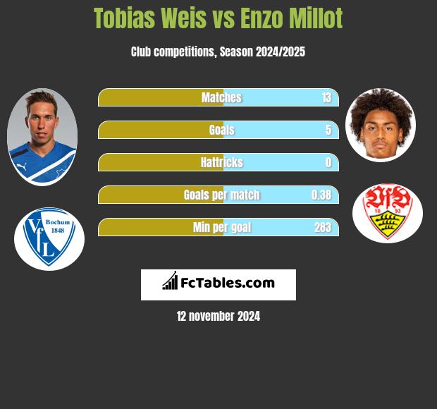 Tobias Weis vs Enzo Millot h2h player stats