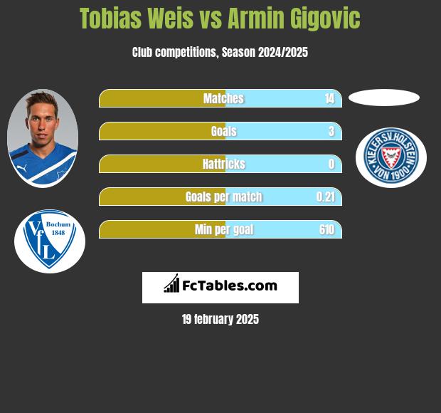 Tobias Weis vs Armin Gigovic h2h player stats