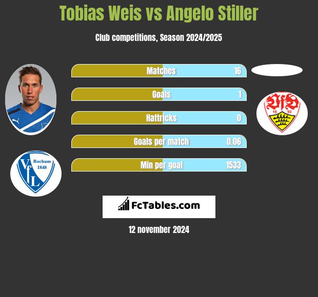 Tobias Weis vs Angelo Stiller h2h player stats