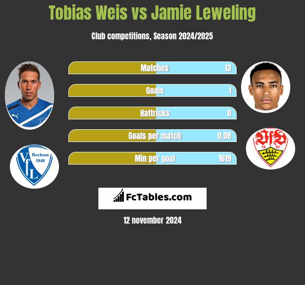 Tobias Weis vs Jamie Leweling h2h player stats