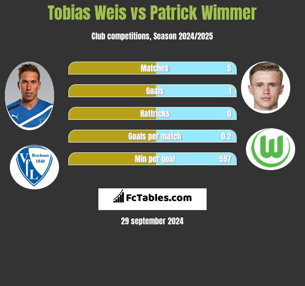 Tobias Weis vs Patrick Wimmer h2h player stats