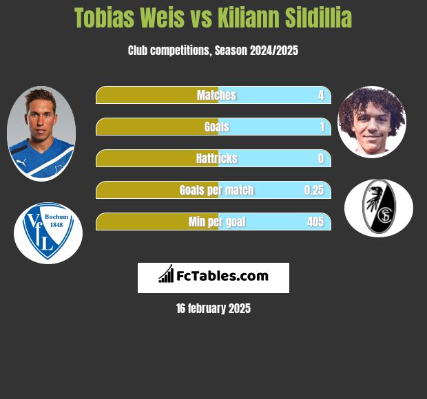 Tobias Weis vs Kiliann Sildillia h2h player stats