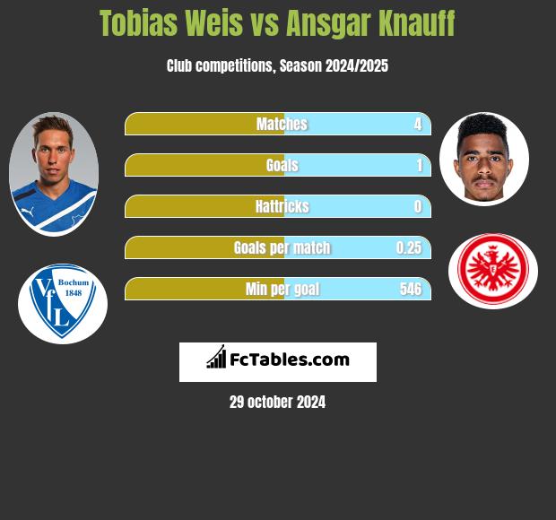 Tobias Weis vs Ansgar Knauff h2h player stats