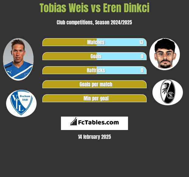 Tobias Weis vs Eren Dinkci h2h player stats