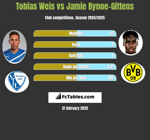 Tobias Weis vs Jamie Bynoe-Gittens h2h player stats