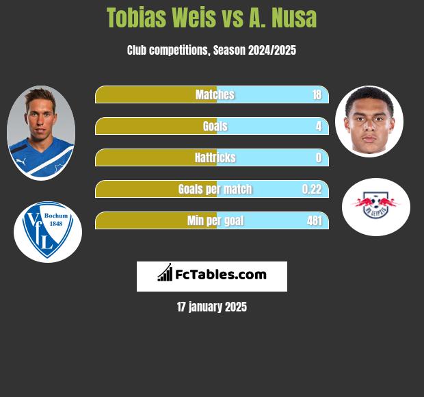 Tobias Weis vs A. Nusa h2h player stats