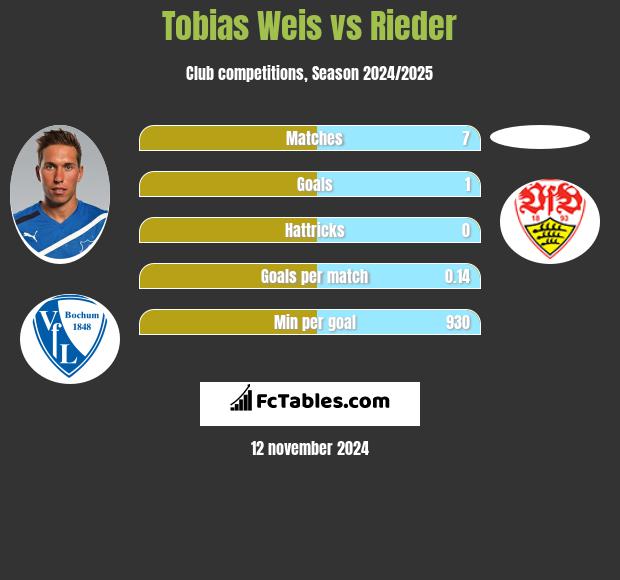 Tobias Weis vs Rieder h2h player stats