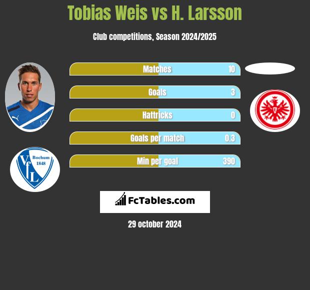 Tobias Weis vs H. Larsson h2h player stats