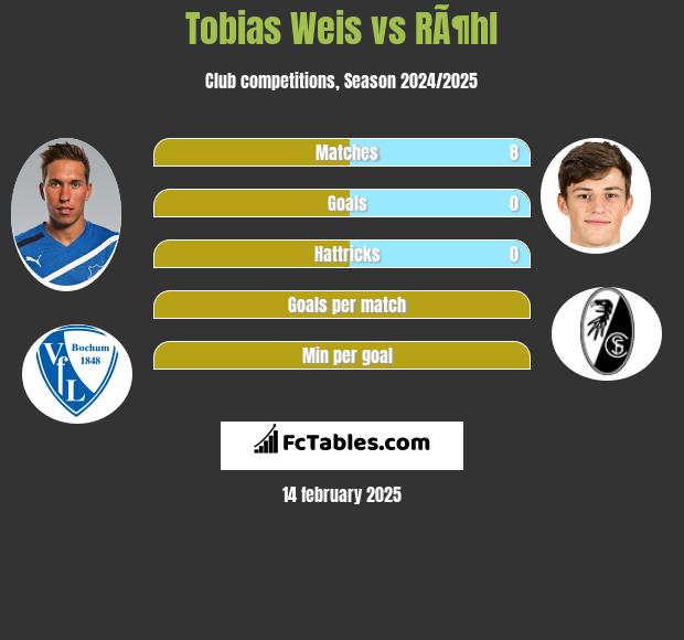 Tobias Weis vs RÃ¶hl h2h player stats