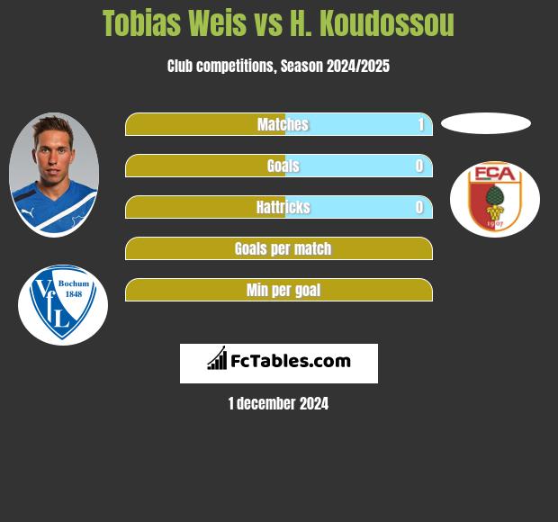 Tobias Weis vs H. Koudossou h2h player stats