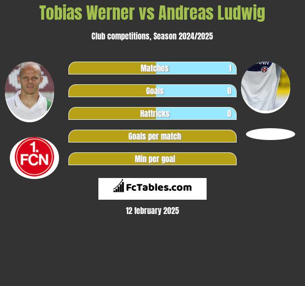 Tobias Werner vs Andreas Ludwig h2h player stats