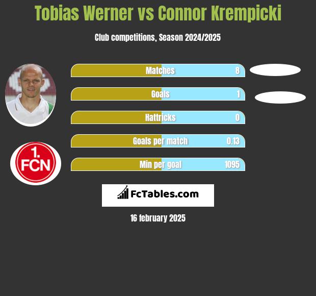 Tobias Werner vs Connor Krempicki h2h player stats