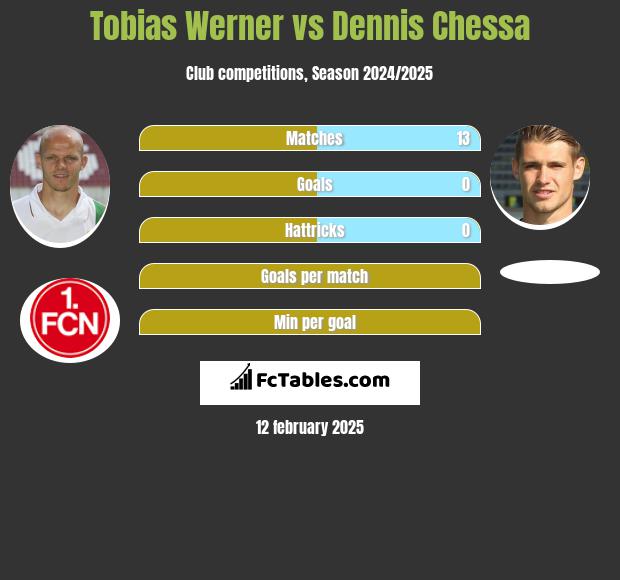 Tobias Werner vs Dennis Chessa h2h player stats