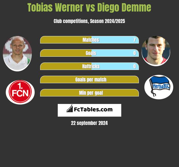 Tobias Werner vs Diego Demme h2h player stats