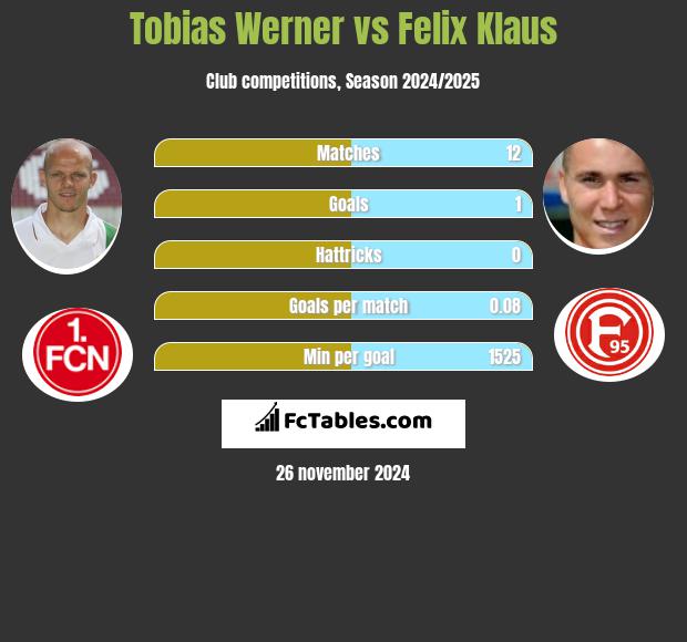 Tobias Werner vs Felix Klaus h2h player stats