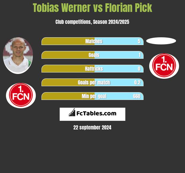 Tobias Werner vs Florian Pick h2h player stats