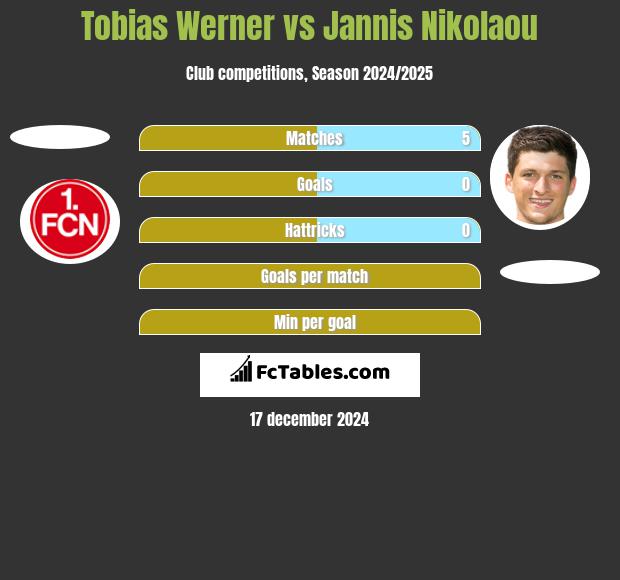 Tobias Werner vs Jannis Nikolaou h2h player stats