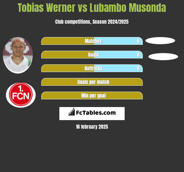 Tobias Werner vs Lubambo Musonda h2h player stats