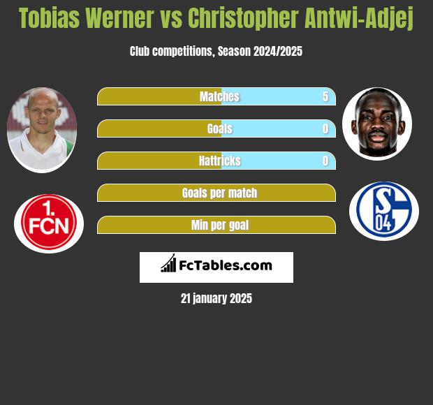 Tobias Werner vs Christopher Antwi-Adjej h2h player stats