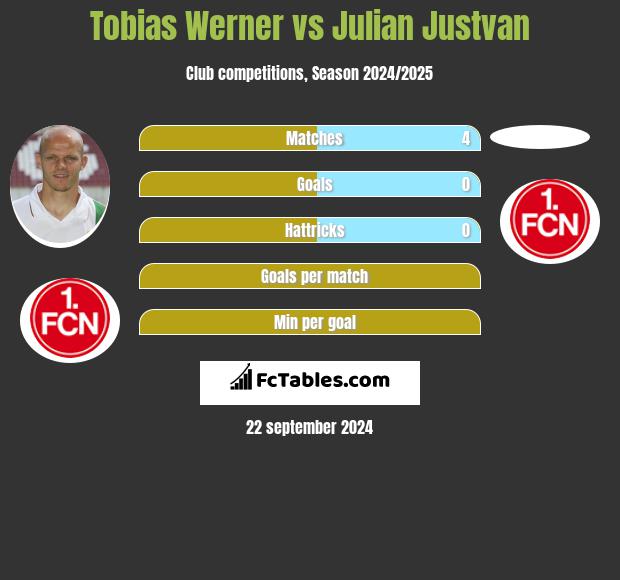 Tobias Werner vs Julian Justvan h2h player stats