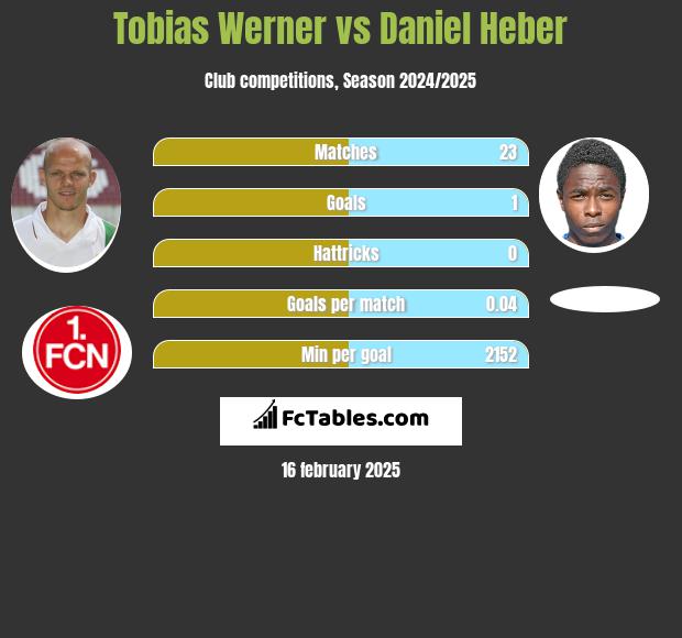 Tobias Werner vs Daniel Heber h2h player stats