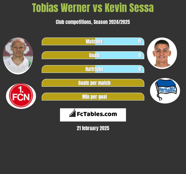 Tobias Werner vs Kevin Sessa h2h player stats