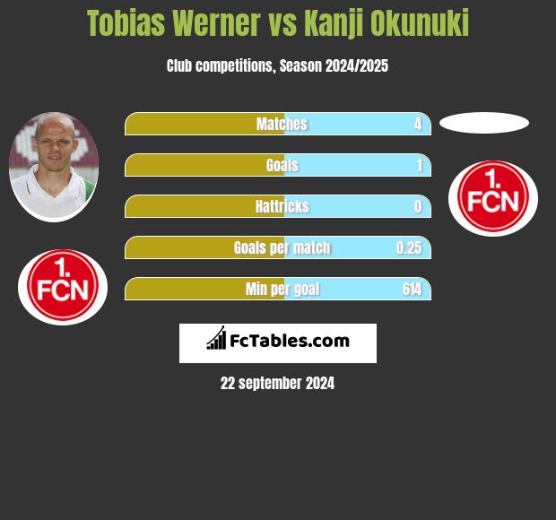 Tobias Werner vs Kanji Okunuki h2h player stats