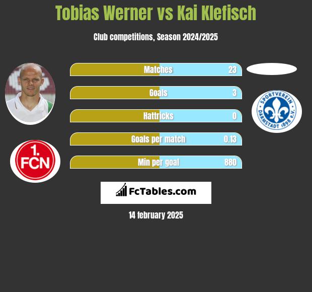 Tobias Werner vs Kai Klefisch h2h player stats