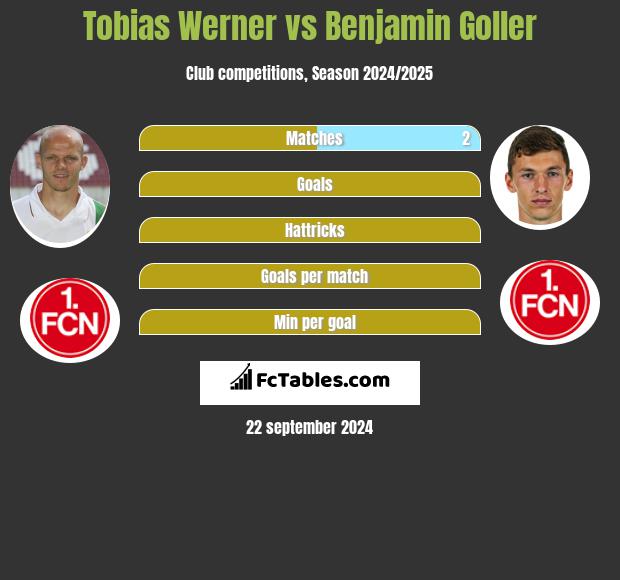 Tobias Werner vs Benjamin Goller h2h player stats