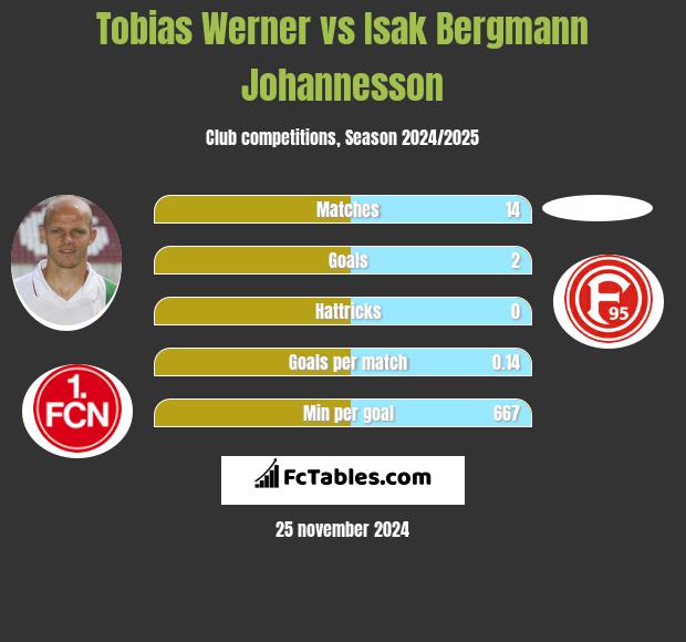 Tobias Werner vs Isak Bergmann Johannesson h2h player stats