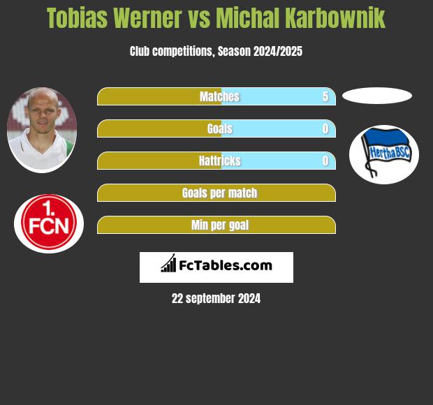 Tobias Werner vs Michal Karbownik h2h player stats