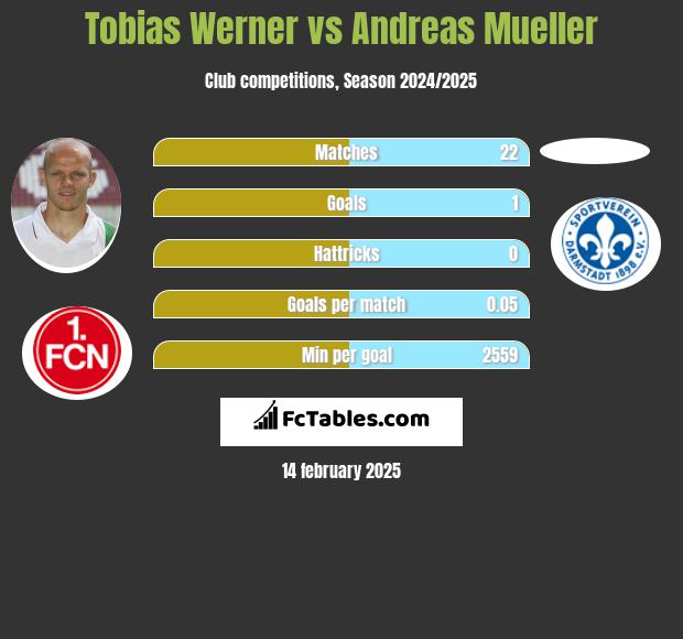 Tobias Werner vs Andreas Mueller h2h player stats