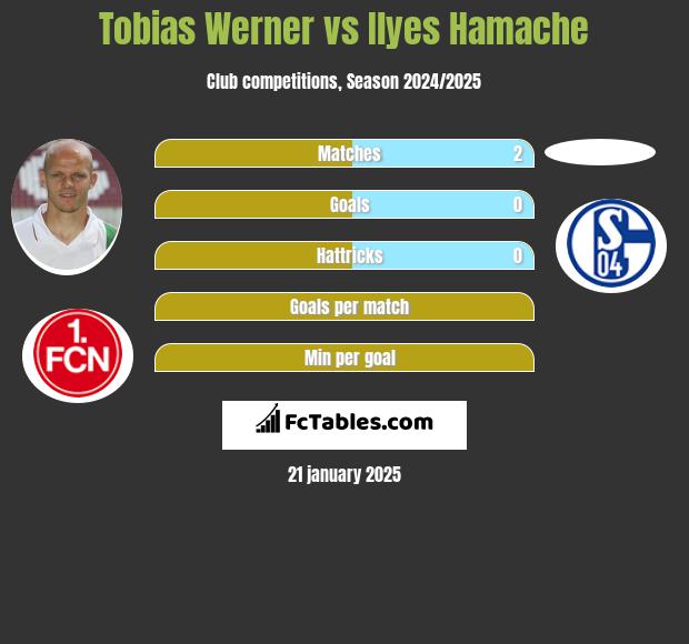 Tobias Werner vs Ilyes Hamache h2h player stats