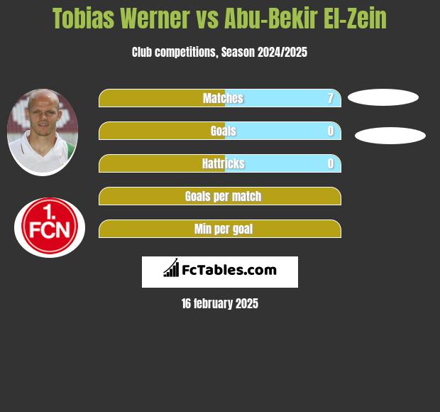 Tobias Werner vs Abu-Bekir El-Zein h2h player stats