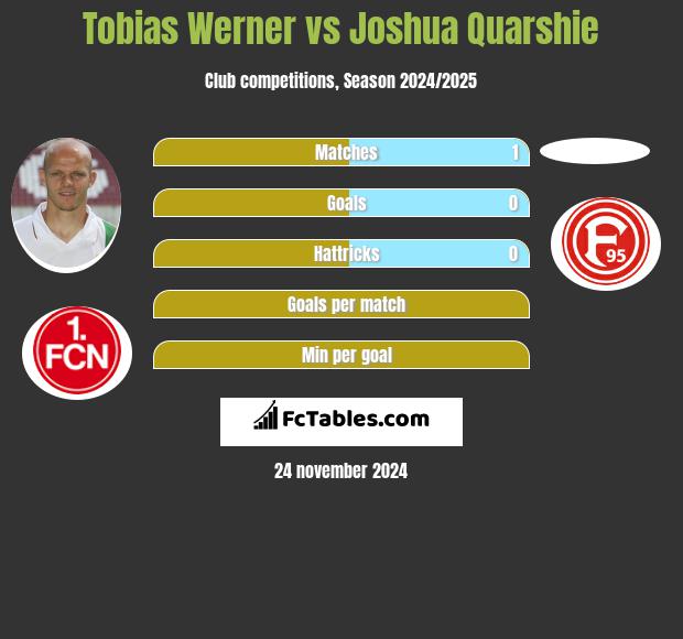 Tobias Werner vs Joshua Quarshie h2h player stats