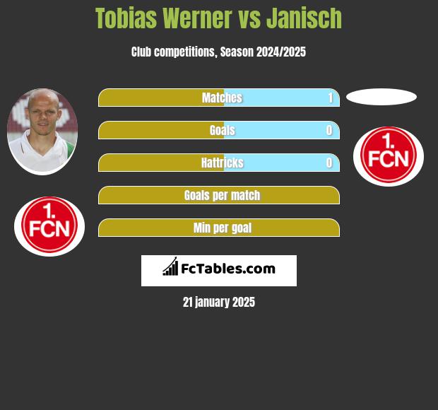 Tobias Werner vs Janisch h2h player stats