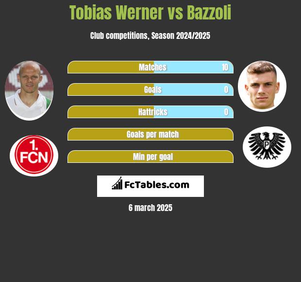 Tobias Werner vs Bazzoli h2h player stats