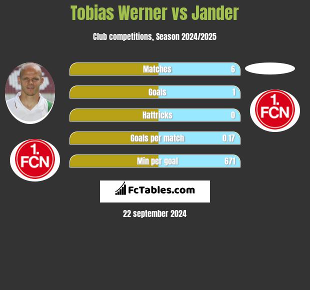 Tobias Werner vs Jander h2h player stats