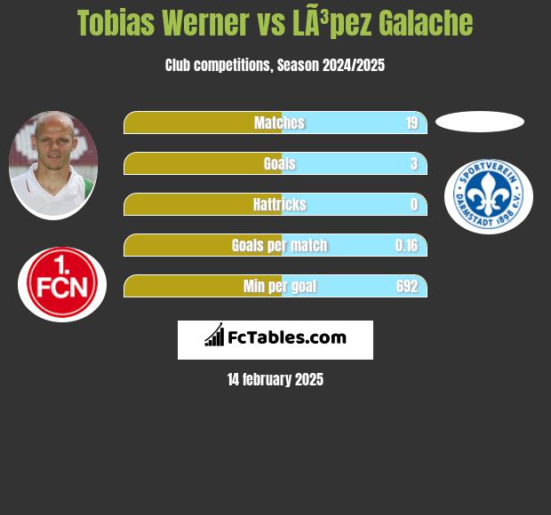 Tobias Werner vs LÃ³pez Galache h2h player stats