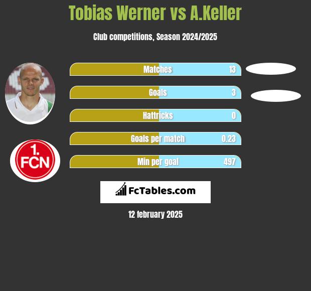 Tobias Werner vs A.Keller h2h player stats