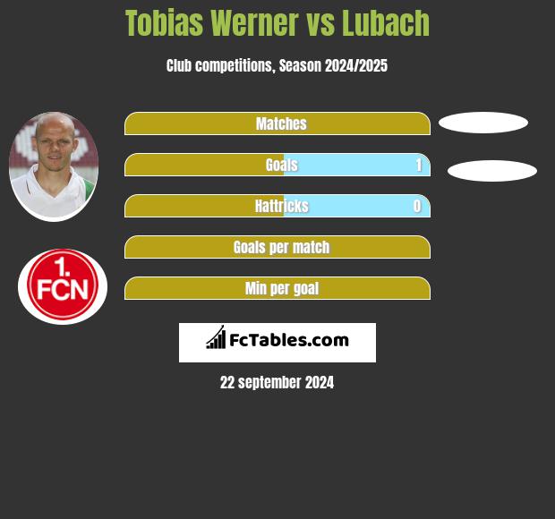 Tobias Werner vs Lubach h2h player stats